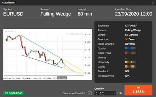 EUR/USD en fallande wedge