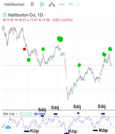 Halliburton RSI - daily graph