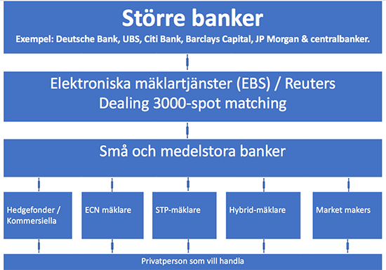 The forex markets players