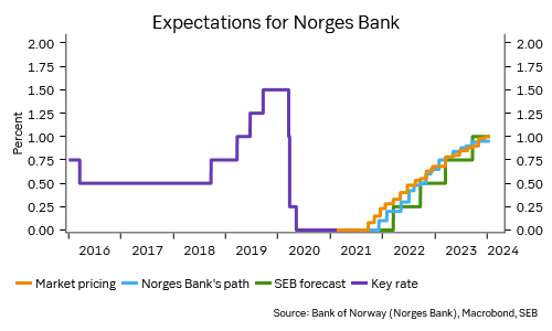 NOK - interest rate expectations