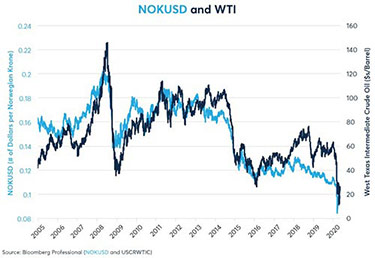 NOK/USD vs WTI